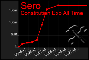 Total Graph of Sero