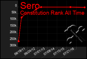 Total Graph of Sero