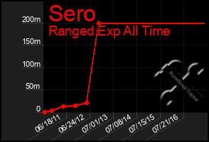 Total Graph of Sero