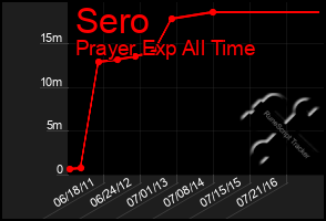 Total Graph of Sero