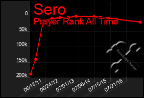 Total Graph of Sero