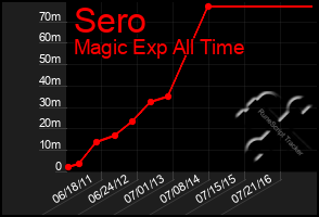 Total Graph of Sero