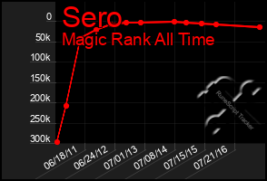 Total Graph of Sero