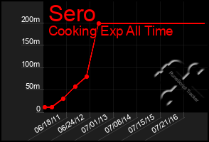 Total Graph of Sero