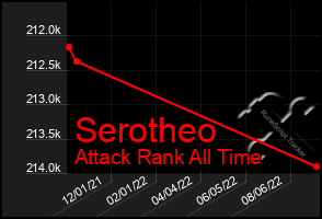 Total Graph of Serotheo