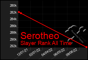 Total Graph of Serotheo