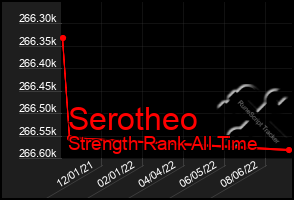 Total Graph of Serotheo