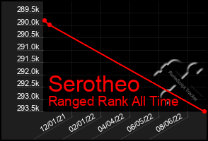 Total Graph of Serotheo