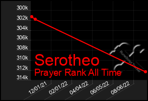 Total Graph of Serotheo