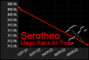 Total Graph of Serotheo