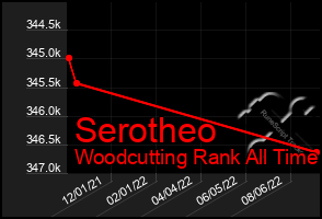 Total Graph of Serotheo