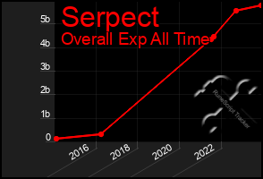 Total Graph of Serpect