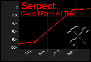 Total Graph of Serpect