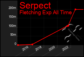 Total Graph of Serpect