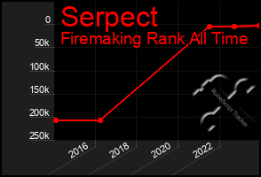 Total Graph of Serpect