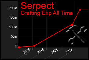 Total Graph of Serpect