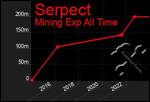 Total Graph of Serpect