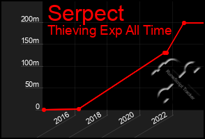 Total Graph of Serpect