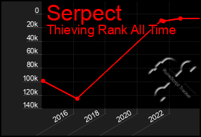 Total Graph of Serpect