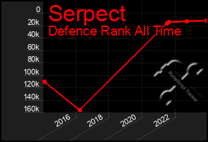 Total Graph of Serpect