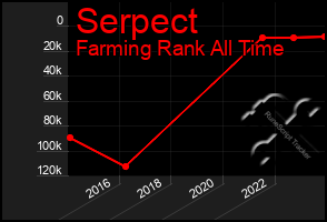 Total Graph of Serpect