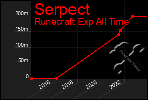 Total Graph of Serpect