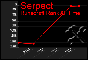 Total Graph of Serpect