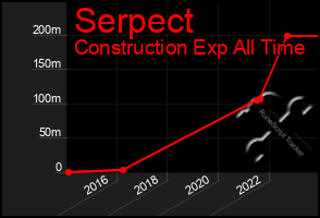 Total Graph of Serpect