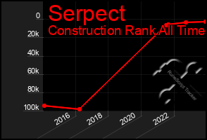 Total Graph of Serpect