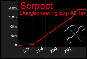 Total Graph of Serpect