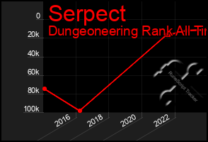 Total Graph of Serpect