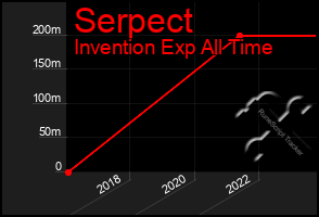 Total Graph of Serpect