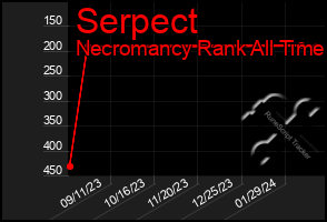 Total Graph of Serpect