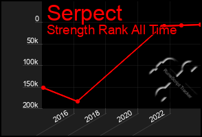 Total Graph of Serpect