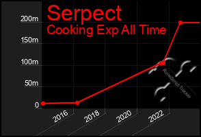 Total Graph of Serpect