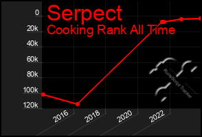 Total Graph of Serpect