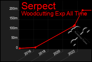 Total Graph of Serpect