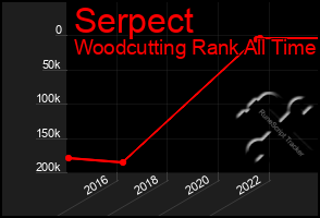 Total Graph of Serpect