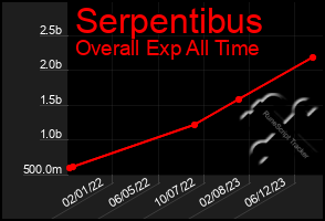 Total Graph of Serpentibus