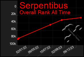 Total Graph of Serpentibus