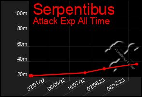 Total Graph of Serpentibus