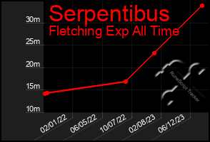 Total Graph of Serpentibus