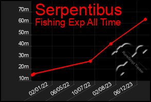 Total Graph of Serpentibus