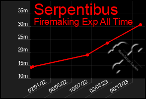 Total Graph of Serpentibus