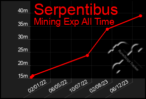 Total Graph of Serpentibus