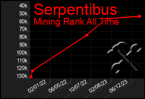 Total Graph of Serpentibus