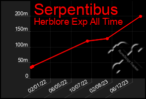 Total Graph of Serpentibus