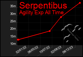 Total Graph of Serpentibus