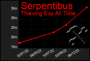 Total Graph of Serpentibus