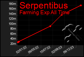 Total Graph of Serpentibus